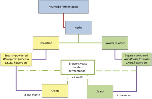Figure 1. Fermentation in Ayurveda: deviation from the traditional to the modern method.