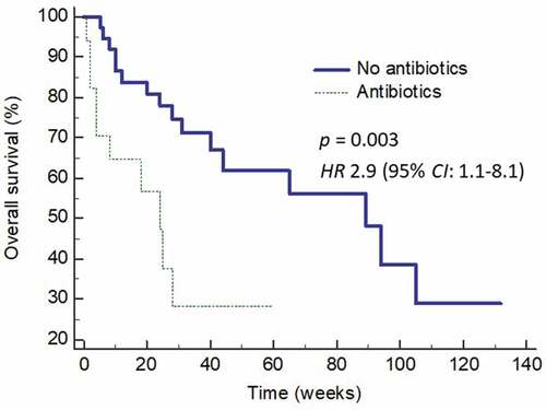 Figure 4. Patients who did not receive antibiotics enjoyed longer overall survival compared to those who did (p = 0.003)