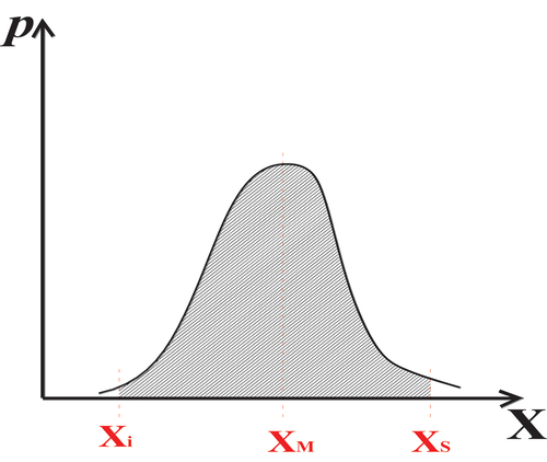 Figura 4. Curva de densidad de probabilidad de la medición.