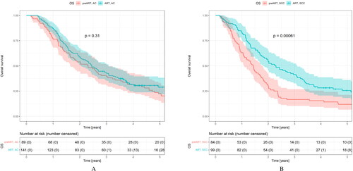 Figure 1. Overall survival (OS) for patients divided by histopathology before (pre-ART) and after (ART) the implementation of adaptive radiotherapy. No significant improvement of 2-year OS for adenocarcinomas (AC) from 53.9% (95% CI [44.5%:65.4%]) to 58.9% (95% CI [51.3%:67.6%]) was observed (A). Meanwhile, 2-year OS for squamous cell carcinomas (SCC) increased significantly from 31% (95% CI [22.5%:42.6%]) to 54.5% (95% CI [45.6%:65.3%]) (B).