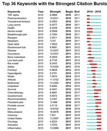 Figure 12 The keywords with the strongest citation bursts of publications on cancer and pain research.