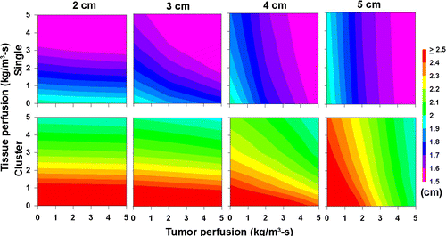 Figure 6. Surface contour maps for RF ablation of varied tumor and tissue perfusion. This set of surface contour maps plots the different 50°C isotherms at 12 min for varied inner (i.e. tumor; X-axis) and outer perfusions (i.e. background tissues; Y-axis) (0–5 kg/m3-s) over a range of tumor sizes (2–5 cm in diameter) for both 3-cm single and 2.5-cm cluster electrodes. For smaller tumors, the horizontal pattern denotes that results were dependent largely on background tissue perfusion. For larger tumors (greater than 4 cm for single and 5 cm for cluster electrodes), the vertical orientation of the 50°C isotherm (i.e. the amount of ablation) depended largely on the perfusion within the tumor.