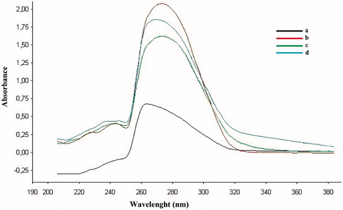 Figure 3. (a) UV spectrum of compound 1a (100 μM). (b) Spectrum of a mixture of 1a (100 μM) and ZnSO4 (100 μM). (c) Spectrum of a mixture of 1a (100 μM) and CuSO4. (d) Spectrum of a mixture of 1a (100 μM) and FeSO4 (100 μM).