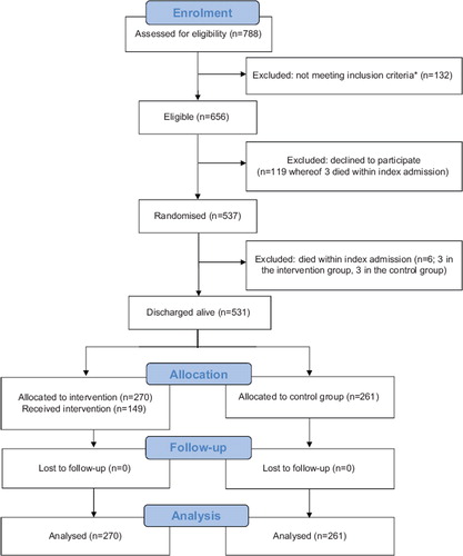 Figure 1. Flow diagram. Note: *Inclusion criteria were patients aged 65 years or older discharged alive from the Department of Internal Medicine of Holbæk University Hospital, Denmark and living in one of the three surrounding municipalities and who had dementia or two of the following conditions: two or more hospital admissions within the 12 months before the index admission, loss of physical functioning, treatment of two or more concurrent medical or surgical conditions, mental disorder, six or more prescription medications, symptoms of cognitive disturbance, substance abuse problem, disadvantaged social network, or need for increasing home care following the index admission.