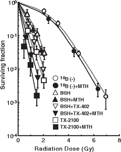 Figure 3. The clonogenic cell survival curves after irradiation with a thermal neutron beam following the administration of no 10B-carrier, BSH (sodium borocaptate-10B), both TX-402 (3-amino-2-quinoxalinecarbonitrile 1,4-dioxide) and BSH or TX-2100 with or without mild temperature hyperthermia (MTH, 40°C, 30 min). Bars represent standard deviations.