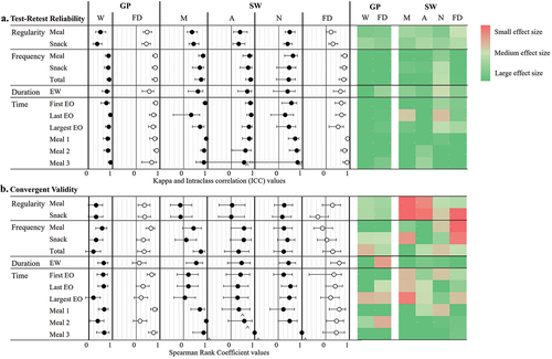 Figure 3. (a) Test-retest reliability of temporal patterns of eating variables represented on the left as a box (Kappa for regularity and ICC for frequency, duration, and time) and whiskers (upper and lower confidence intervals) plot and on the right as heat map, ranging from dark green (excellent reliability) to red (poor reliability). (b) Convergent validity of temporal patterns of eating variables represented on the left as a box (rs) and whiskers (upper and lower confidence intervals) plot and on the right as heat map, ranging from dark green (large effect size) to red (small effect size). Sample sizes less than 10 are marked with a ^. GP: general population; SW: shift worker; W: workday; FD: free day; M: morning shift; A: afternoon shift; N: night shift; EW: eating window; EO: eating occasion.