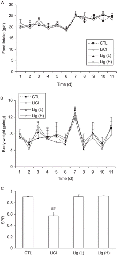 Figure 4.  Daily food intake (A) and body weight gain (B) of normal rats given saline solution or Lig. (C) Effect of Lig treatment on saccharin preference of rats. Data are expressed as mean ± SEM (for each group, n = 6). ##P < 0.01 compared with control (CTL) rats.
