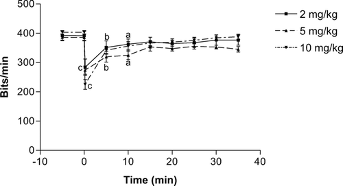 Figure 2.  Time-dependent effects of the n-butanol extract of the leaves of Kalanchoe crenata on the heart rate of anesthetized normotensive rats. n = 5, ap < 0.05; bp < 0.01; cp < 0.001 compared to initial value (0 min).