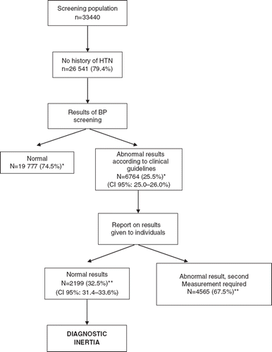 Figure 1. Quantification of diagnostic inertia in medical check-ups. CI, confidence intervals of 95%; n=sample size; HTN, arterial hypertension. *Percentage calculated from total number of people with no history of HTN; **percentages calculated from total number of people with abnormal BP reading.