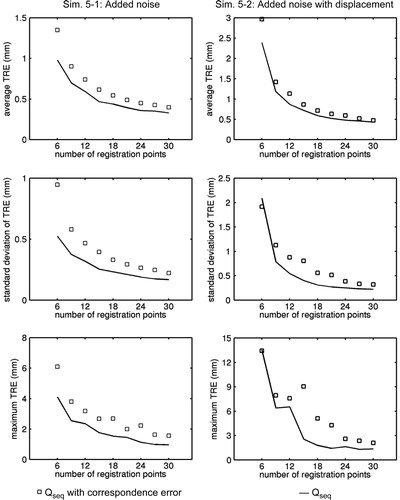 Figure 13. Results for Simulation set 5 using the proximal femur model with Qseq and correspondence errors. From top to bottom are average TRE, standard deviation of TRE, and maximum TRE.
