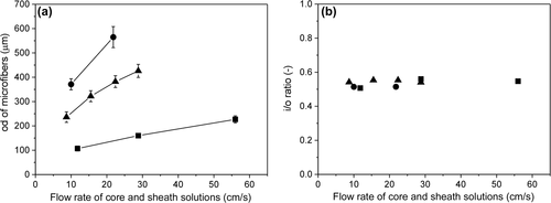 Figure 2. Effects of outer cylinder tip id [910 μm (circles), 610 μm (triangles) and 240 μm (squares)] and flow rates of core and sheath solutions at the tip on od (a) and i/o ratio (b) of the microfibers.