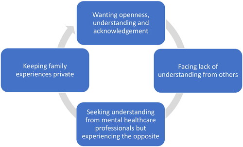 Figure 1. “A vicious circle of hope and despair.” Next of kin’s experiences and handling of family stigma related to severe mental illness in a family member.