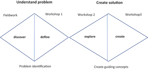 Figure 1. Design process of the larger project inspired by the double diamond (Design Council UK, Citation2023).