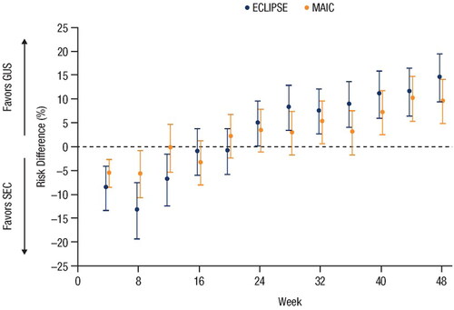 Figure 2. Forest plot of the risk differences in PASI 90 response rates over time based on results from the MAIC and the head-to-head ECLIPSE trial (Citation15,Citation26). Error bars represent 95% CI. CI: confidence interval; GUS: guselkumab; MAIC: matching-adjusted indirect comparison; PASI: Psoriasis Area and Severity Index; SEC: secukinumab.