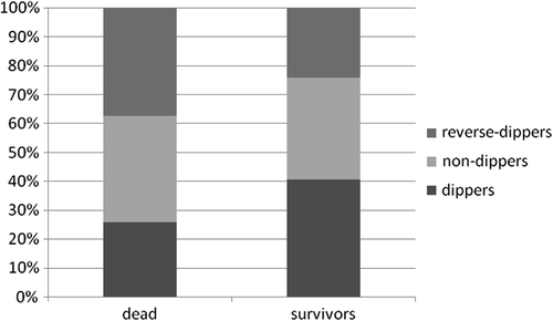 Figure 2. Diurnal sign of groups divided according to mortality (p < 0.05).