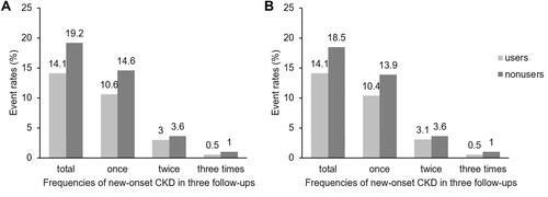 Figure 2 Frequencies of new-onset CKD in three follow-up visits among statin users and nonusers in the unmatched cohort (A) and matched cohort (B).
