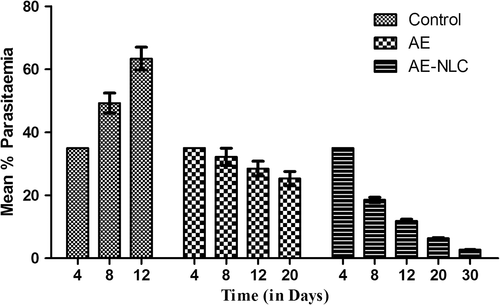 Figure 5. Reduction in parasitemia (%) in infected mice after treatment.