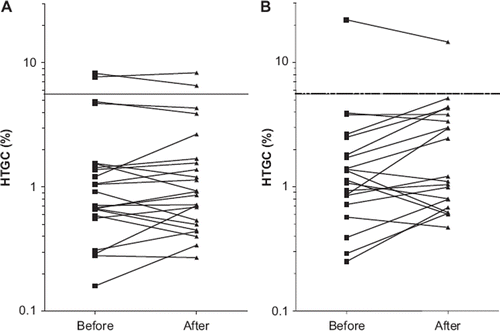 Figure 1. Effects of moderate red wine consumption on liver fat content. Levels of hepatic triglyceride content (HTGC) measured with proton nuclear magnetic resonance spectroscopy (1H-MRS) before and after 90 days of either total alcohol abstention (A) or an intake corresponding to 150 ml of red wine/day for women or twice that amount for men (B). Note that the y-axis is logarithmic. The dotted line represents HTGC of 5.6%, i.e. the definition of hepatic steatosis.