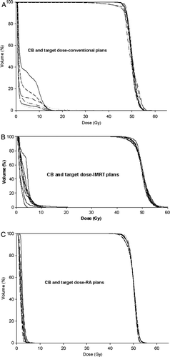 Figure 1.  Dose volume histograms in cumulative form showing the dose distribution for CB and target using conventional treatment technique (upper panel), IMRT (middle panel) and RapidArc (lower panel).