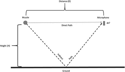 Figure 9. Direct and indirect sound path diagram.