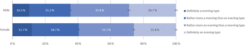 Figure 1. Response pattern of chronotype in male and female college and university students in the SHoT2022 study. Error bars represent 95% confidence intervals.