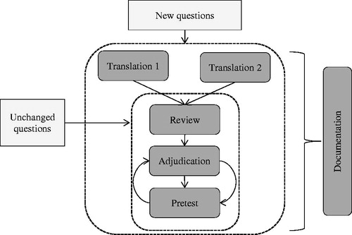 Figure 1. Schematic representation of the TRAPD approach from Harkness [Citation18].