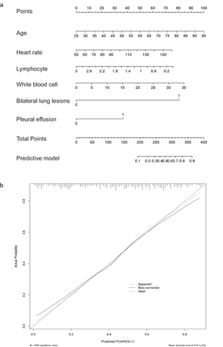 Figure 2 (a) Nomogram of the predictive model for predicting ARDS in patients with bacterial pneumonia. (b) Calibration plot.