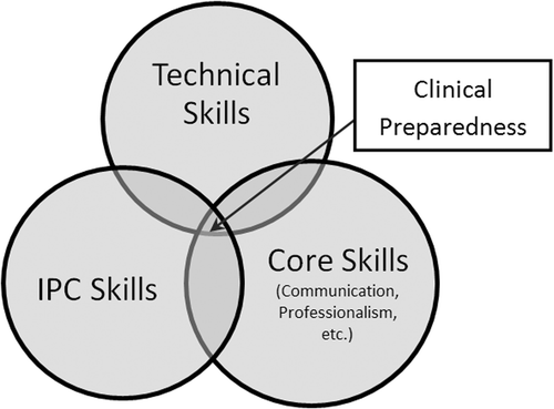 Figure 1. Integration of clinical preparedness skills under the Michener NCM.