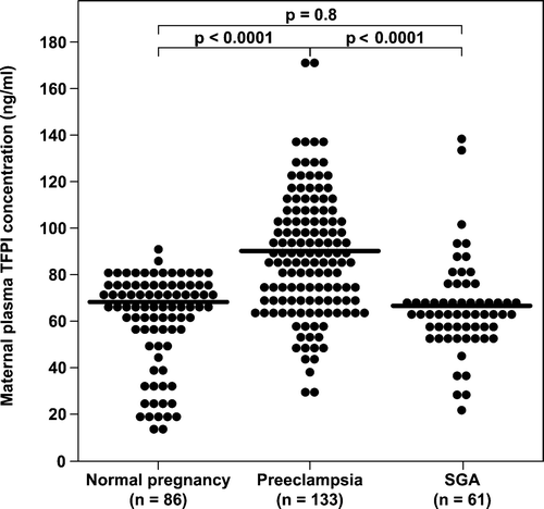 Figure 2. Comparison of median maternal plasma TFPI concentration between patients with normal pregnancy (n = 86), pre-eclampsia (n = 133), and women who delivered an SGA neonate (n = 61).