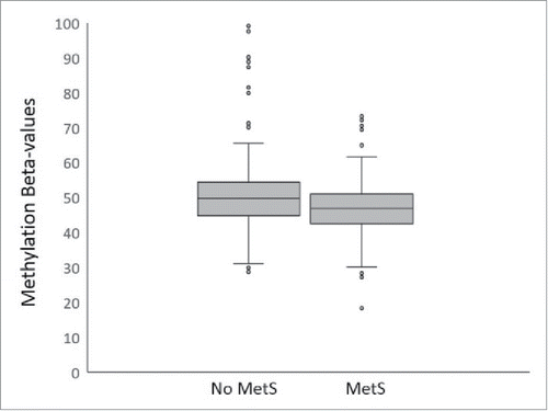 Figure 2. Boxplot of methylation β values at cg18181703 (SOCS3, body) against presence or absence of metabolic syndrome. The middle lines show the medians of the data, while the boxes show the 25th to 75th percentiles. The whiskers extend to include 99% of the data while circles represent outliers. The β values at this probe in individuals with and without MetS were significantly different (P = 4.01 × 10−7) when accounted for age, sex, and interactions of the two.