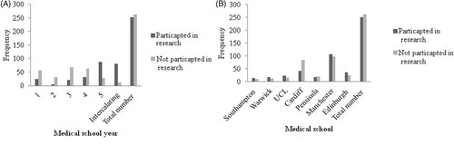Figure 2. (A) Research participation across different year groups and (B) research participation across the medicals schools.