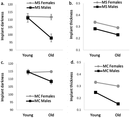 Fig. 3. Mean (± 1 SE) differences in implant darkness (a) and thickness (b) among young and old adult female and male M. septendecim (MS) and mean (± 1 SE) differences in implant darkness (c) and thickness (d) among young and old adult female and male M. cassini (MC).