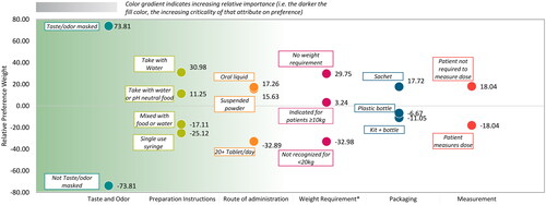 Figure 6. Mean relative preference weights for treatment adherence and compliance.The chart shows the results from the discrete choice experiment for levels within each attribute for treatment adherence and compliance. Attributes are found along the x-axis, relative preference weights are on the y-axis, and colored dots show relative preference weights for specific attribute levels. The green gradient background reflects the overall importance of the attributes, with attributes ordered from most important to least important, left to right (see also Figure 4).*In the context of individual attribute levels, attribute refers to weight restrictions rather than weight-based dosing.