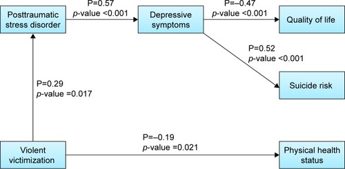 Figure 1 Path analysis with posttraumatic stress disorder, violent victimization, depression, suicide risk, physical health status, and quality of life in homeless women.