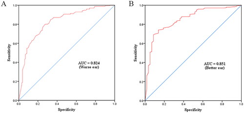 Figure 4. Receiver operating characteristic curves for C-SSQ12 scores when worse (A) and better (B) ear PTA > 40dBHL were used as the screening criteria for hearing impairment. AUC, the area under curve.