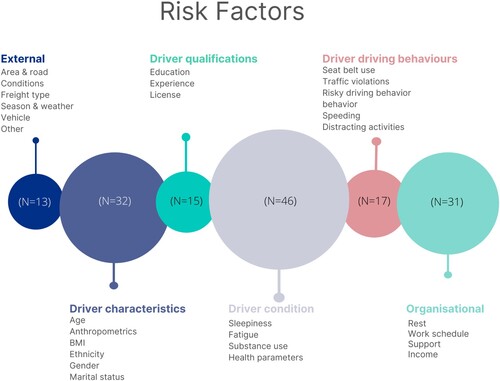 Figure 2. Framework for categorising risk factors for road crashes among professional drivers. n = number of studies.