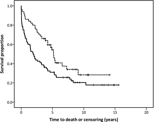 Figure 2. Kaplan-Meier curves for all-cause mortality. Patients on metformin are represented by a dashed line; those not on metformin by a solid line (p = 0.011, log-rank test).