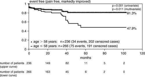 Figure 3.  Univariate analysis (log-rank) for pain control related to age of patients (upper curve:>58 years [202 censored cases]; lower curve: ≤58 years [191 censored cases]).