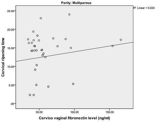 Figure 2. Scatter plot showing correlation between cervicovaginal foetal fibronectin level and duration of cervical ripening in multiprous women.