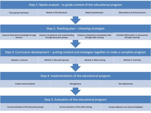 Figure 1. The 5-step approach of developing, implementing and evaluating the PALLiON educational program.