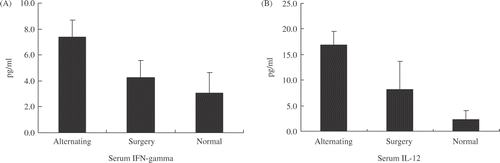 Figure 4. Serum Th1 cytokines levels after the alternating treatment or surgical excision. Twenty-four h after the alternating treatment, a significantly higher level of both IFN-gamma and IL-12 was recorded as compared with surgical resection and normal control groups (p < 0.05, n = 4).