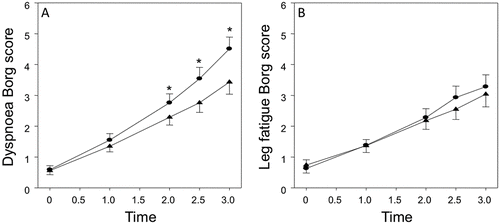 Figure 1.  Dyspnea (panel A) and leg fatigue (panel B) Borg scores (mean ± SEM) during the 3-minute constant rate shuttle walking test under both experimental conditions (ipratropium bromide [triangles] and placebo [circles]). *p < 0.01. Symptom scores were obtained at the highest speed that was carried through for the whole 3 minutes under both experimental conditions by each individual patient (2.5 km/hr = 3 patients; 4.0 km/hr = 30 patients; 6.0 km/hr = 5 patients, one patient was unable to complete any of the walking speeds).