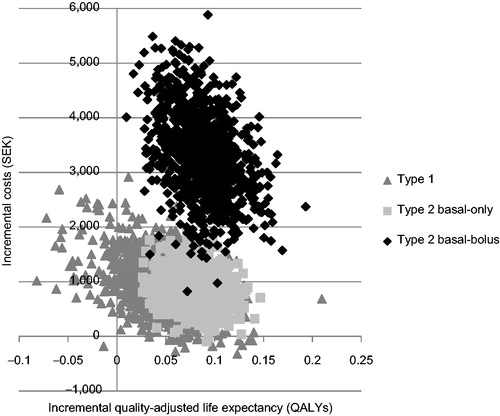Figure 2. Cost-effectiveness scatterplot for degludec vs glargine in patients with type 1 diabetes, patients with type 2 diabetes receiving basal-only therapy, and patients with type 2 diabetes receiving basal-bolus therapy. Incremental costs are expressed in SEK and incremental effectiveness in QALYs. Each point represents a run of the model (with sampling from distributions) from a total of 1000 simulations. QALY, quality-adjusted life years; SEK, 2012 Swedish Krona.