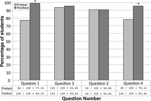 Figure 1. Number of correct answers on pretest before simulation and immediately after the event for the posttest. Statistically significant differences (*) were found for Question 1 (OR 32.9; 95% CI 4.8–226.2) and Question 4 (OR 5.7; CI 2.3–14.3). Questions 2 and 3 did not demonstrate statistically significant improvements.