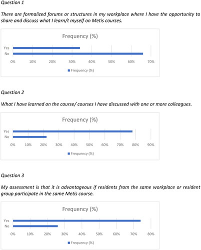 Figure 1. Responses to three closed questions by 112 residents in Psychiatry in Sweden.