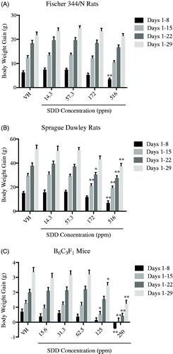 Figure 1. Mean body weight gain in female Fischer 344/N and Sprague Dawley rats and B6C3F1 mice following exposure to SDD in drinking water for 28 days. Mean body weight gain (g) reported for Days 1–8, 1–15, 1–22, and 1–29 (study termination). Mean body weight gain of (A) Fischer 344/N rats, (B) Sprague Dawley rats, and (C) B6C3F1 mice. Data are expressed as mean ± SEM. *p ≤ 0.05, **p ≤ 0.01 for exposed groups compared to vehicle contol. N = 32 for F344/N rats. N = 40 for SD rats and B6C3F1 mice. VH: vehicle control.