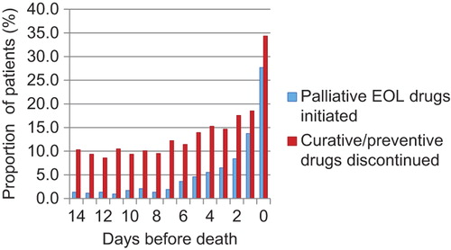 Figure 1. Proportion of patients (%) for whom at least one palliative EOL drug was initiated, or at least one curative/preventive drug was discontinued during the last 14 days of life.