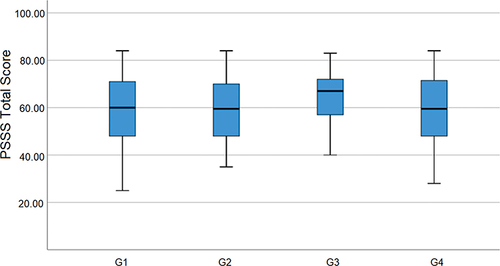Figure 3 Box plot of social support levels for each group.