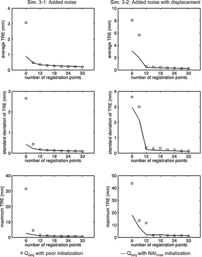 Figure 11. Results for Simulation set 3 using the distal radius model with points generated using Qseq initialized with a set of six points that poorly constrain the registration problem. From top to bottom are average TRE, standard deviation of TRE, and maximum TRE. The solid lines are the results obtained using a good initial set of points. The results are identical to those shown in Figure 7.