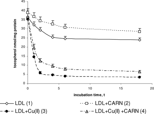 FIGURE 6 The influence of L-carnitine on the content of α-tocopherol in native and oxidized LDL (n = 6). Statistically significant differences for p <0.05: 1 h: 1–2,3,4; 2–4; 3–4, 2 h: 1–2,3,4; 2–4; 3–4, 4 h: 1–2,3,4; 2–4; 3–4, 6 h: 1–2,3,4; 2–4; 3–4, 18 h: 1–2,3,4; 2–4; 3–4